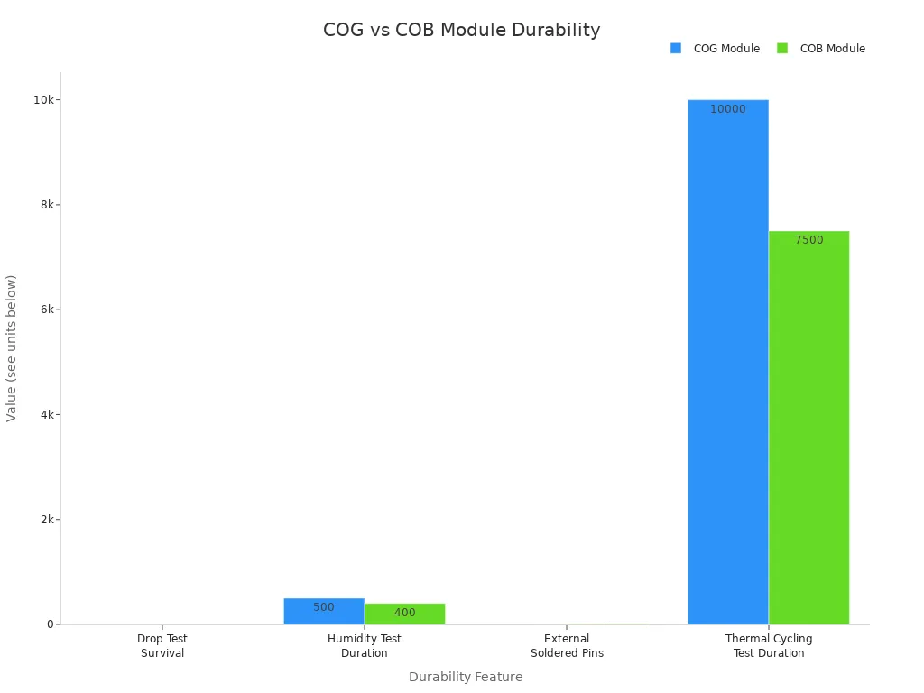 Bar chart comparing durability features of COG and COB OLED modules